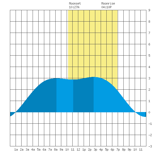 St. Paul Island tide chart for Friday, February 3, 2023