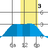 St. Paul Island tide chart for Friday, February 3, 2023