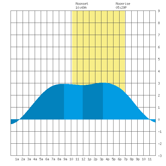 St. Paul Island tide chart for Saturday, February 4, 2023