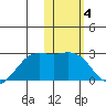 St. Paul Island tide chart for Saturday, February 4, 2023