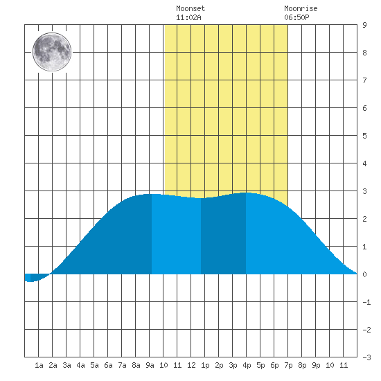 St. Paul Island tide chart for Sunday, February 5, 2023