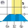 St. Paul Island tide chart for Sunday, February 5, 2023