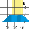 St. Paul Island tide chart for Monday, February 6, 2023