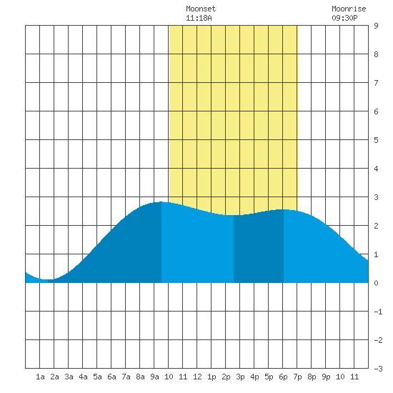 St. Paul Island tide chart for Tuesday, February 7, 2023