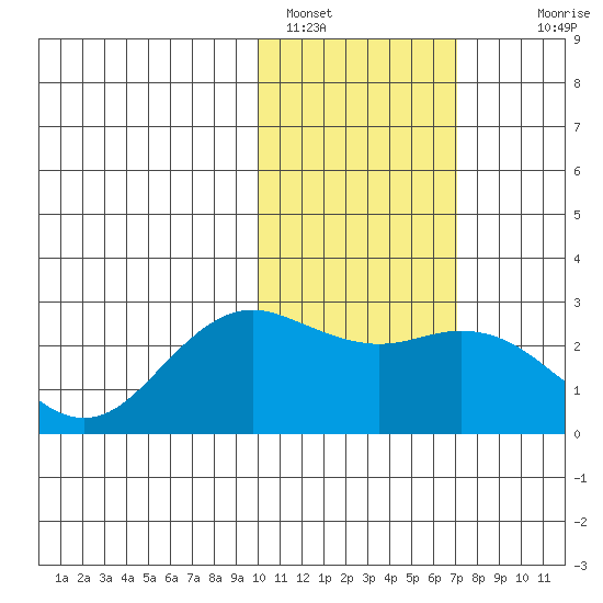St. Paul Island tide chart for Wednesday, February 8, 2023