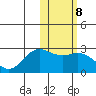 St. Paul Island tide chart for Wednesday, February 8, 2023