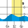 St. Paul Island tide chart for Thursday, February 9, 2023