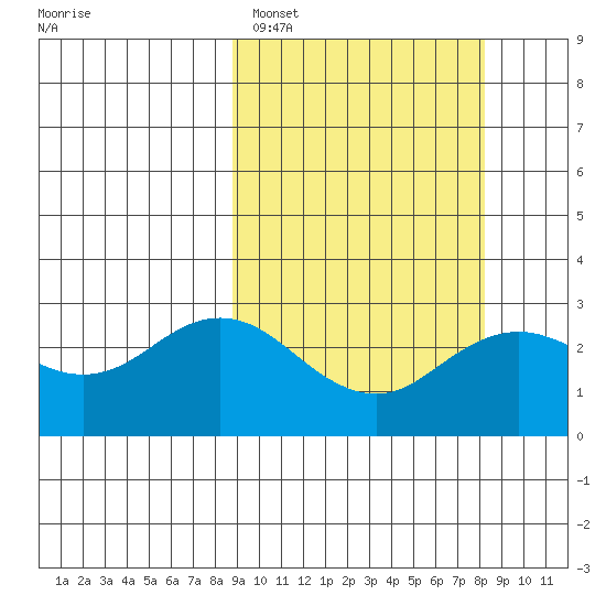 St. Paul Island tide chart for Friday, March 10, 2023