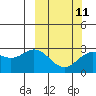 St. Paul Island tide chart for Saturday, March 11, 2023