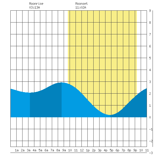 St. Paul Island tide chart for Sunday, March 12, 2023