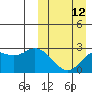 St. Paul Island tide chart for Sunday, March 12, 2023