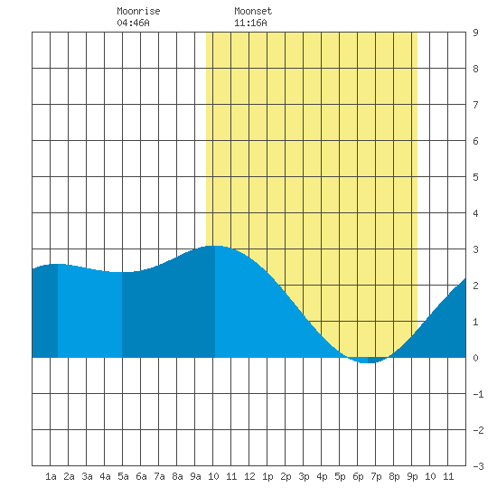 St. Paul Island tide chart for Monday, March 13, 2023