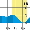 St. Paul Island tide chart for Monday, March 13, 2023