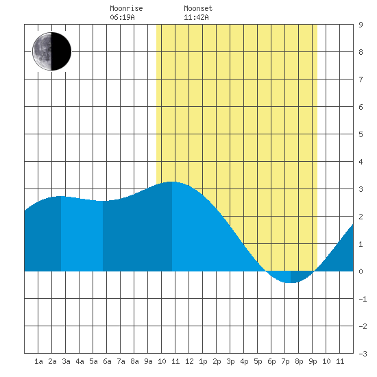 St. Paul Island tide chart for Tuesday, March 14, 2023