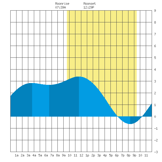 St. Paul Island tide chart for Wednesday, March 15, 2023