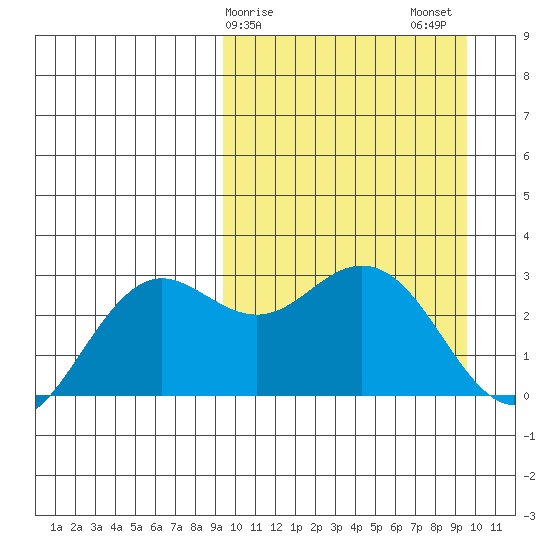 St. Paul Island tide chart for Sunday, March 19, 2023