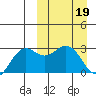 St. Paul Island tide chart for Sunday, March 19, 2023
