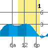 St. Paul Island tide chart for Wednesday, March 1, 2023