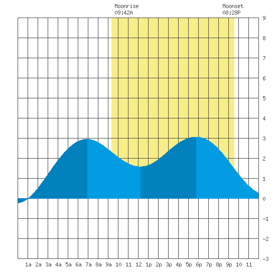 St. Paul Island tide chart for Monday, March 20, 2023
