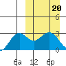 St. Paul Island tide chart for Monday, March 20, 2023