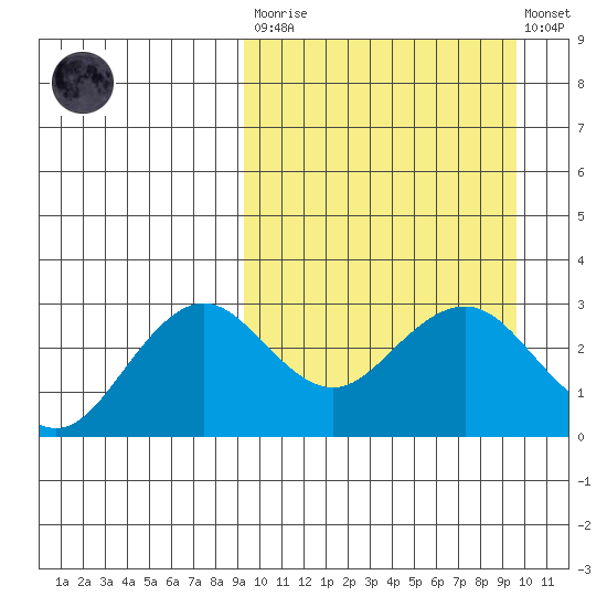 St. Paul Island tide chart for Tuesday, March 21, 2023
