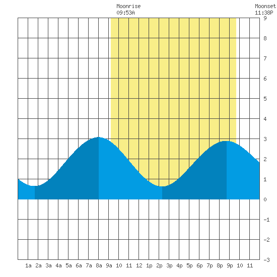 St. Paul Island tide chart for Wednesday, March 22, 2023