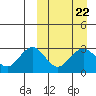 St. Paul Island tide chart for Wednesday, March 22, 2023