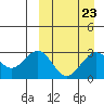 St. Paul Island tide chart for Thursday, March 23, 2023