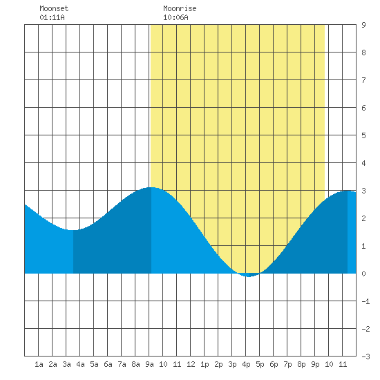 St. Paul Island tide chart for Friday, March 24, 2023