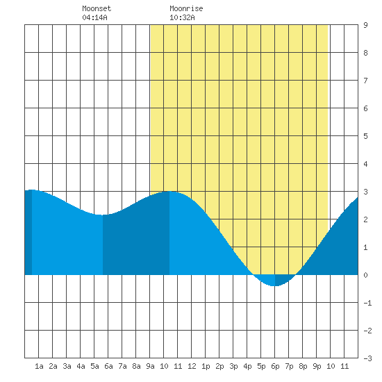 St. Paul Island tide chart for Sunday, March 26, 2023