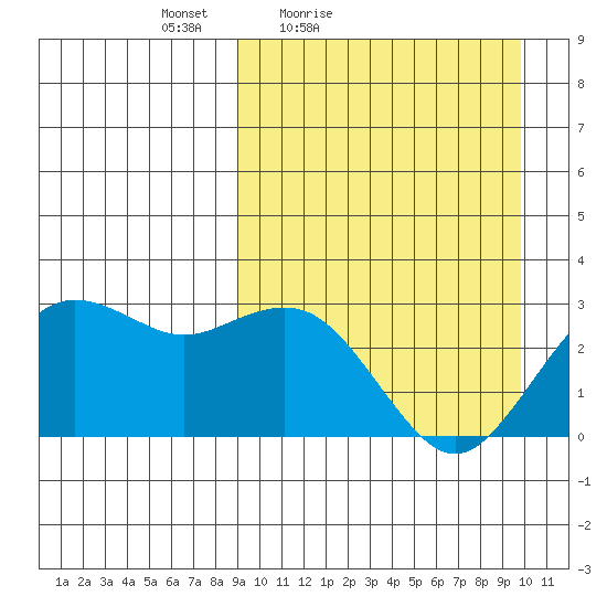 St. Paul Island tide chart for Monday, March 27, 2023