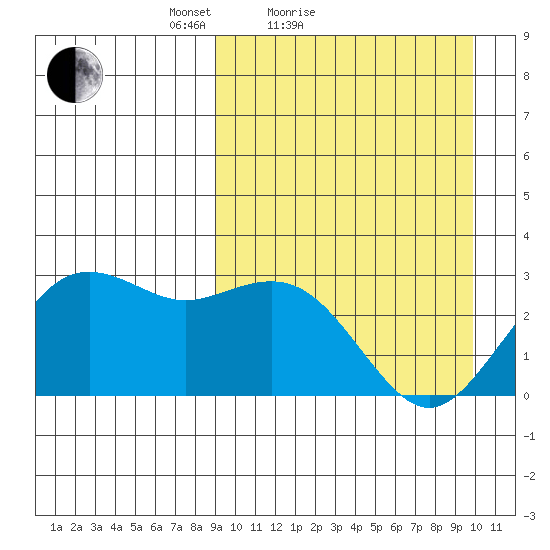 St. Paul Island tide chart for Tuesday, March 28, 2023