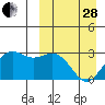 St. Paul Island tide chart for Tuesday, March 28, 2023