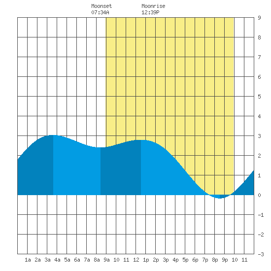 St. Paul Island tide chart for Wednesday, March 29, 2023