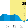St. Paul Island tide chart for Wednesday, March 29, 2023