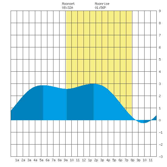 St. Paul Island tide chart for Thursday, March 2, 2023
