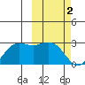 St. Paul Island tide chart for Thursday, March 2, 2023