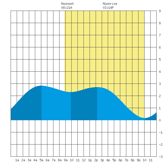 St. Paul Island tide chart for Friday, March 31, 2023