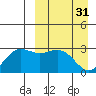 St. Paul Island tide chart for Friday, March 31, 2023