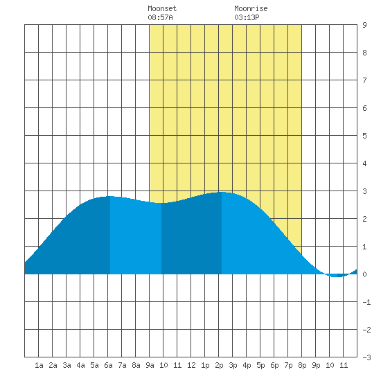 St. Paul Island tide chart for Friday, March 3, 2023