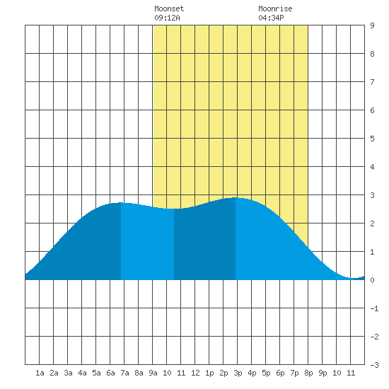 St. Paul Island tide chart for Saturday, March 4, 2023