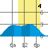 St. Paul Island tide chart for Saturday, March 4, 2023