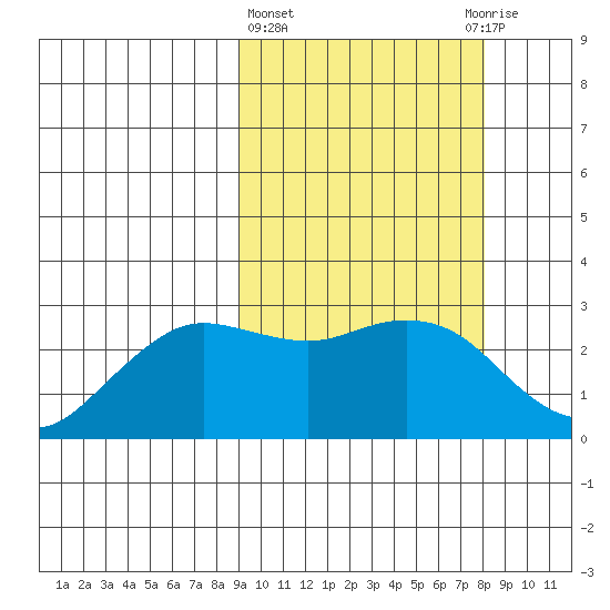 St. Paul Island tide chart for Monday, March 6, 2023