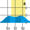 St. Paul Island tide chart for Monday, March 6, 2023