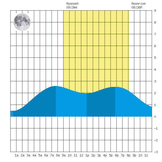 St. Paul Island tide chart for Tuesday, March 7, 2023
