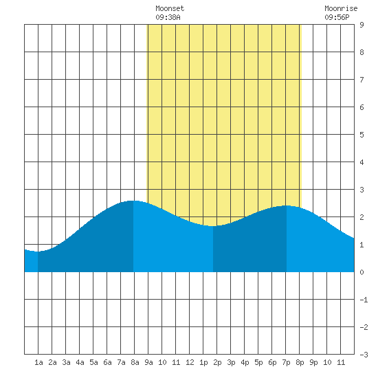 St. Paul Island tide chart for Wednesday, March 8, 2023