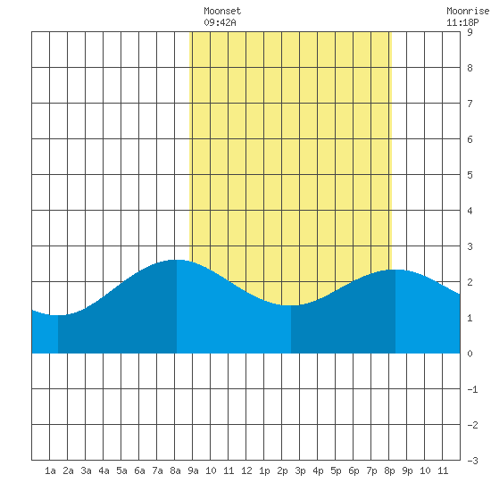 St. Paul Island tide chart for Thursday, March 9, 2023