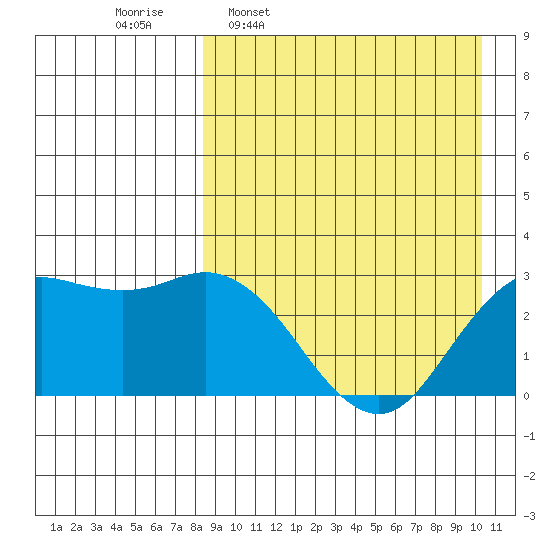 St. Paul Island tide chart for Monday, April 10, 2023