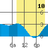 St. Paul Island tide chart for Monday, April 10, 2023