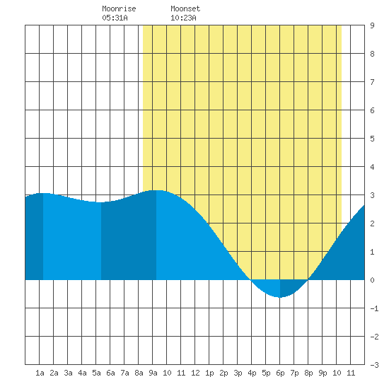 St. Paul Island tide chart for Tuesday, April 11, 2023